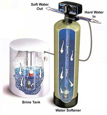 Water Softening Process