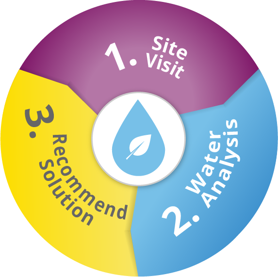 Water Group 7 Process Infographic
